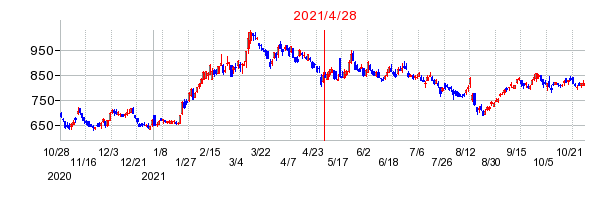 2021年4月28日 10:38前後のの株価チャート